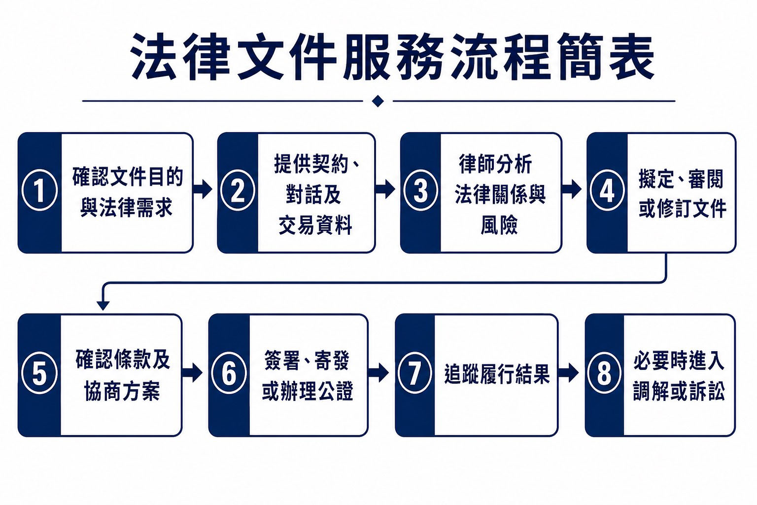 台中契約律師 法律文件流程表