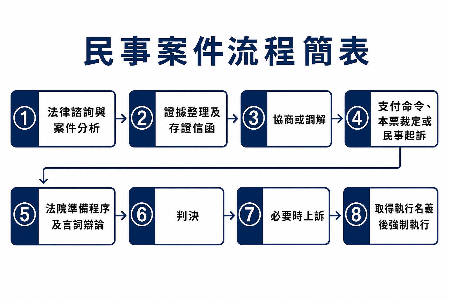 民事案件流程