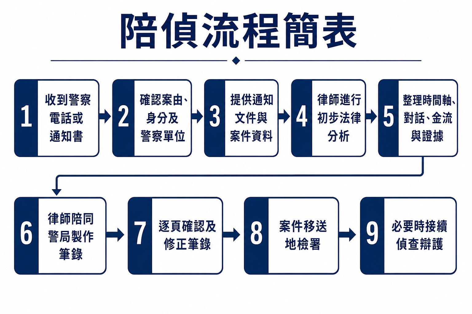 陪偵流程
