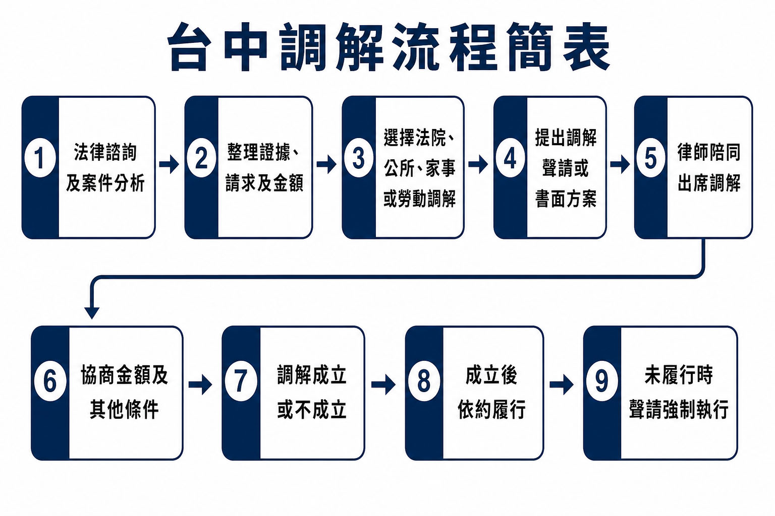 台中調解流程簡表