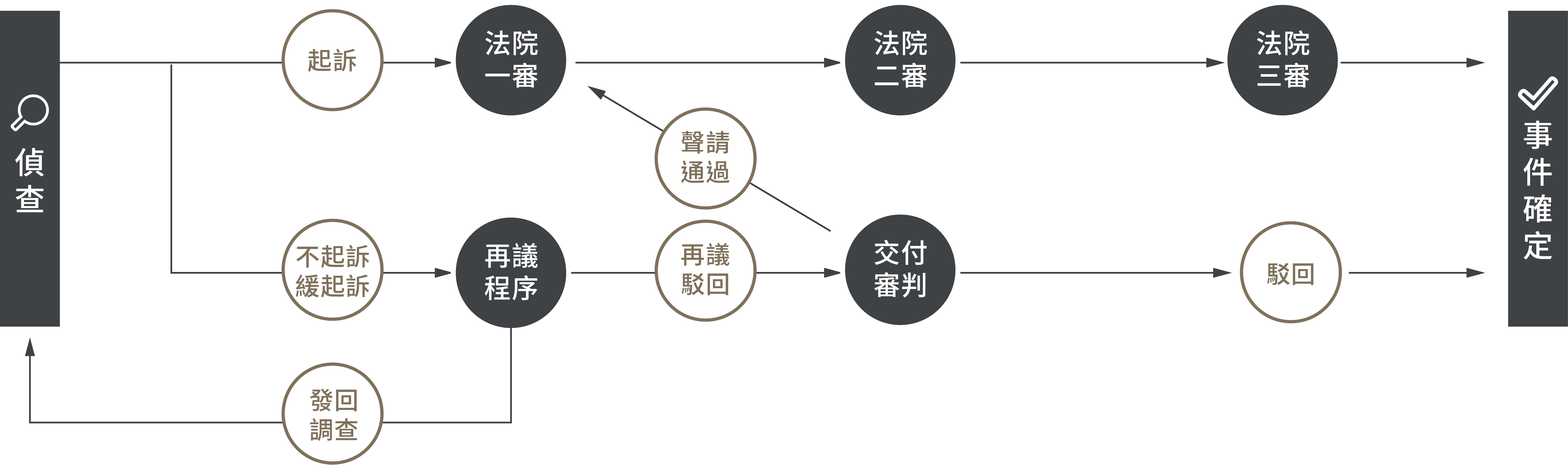 0128web刑事訴訟流程