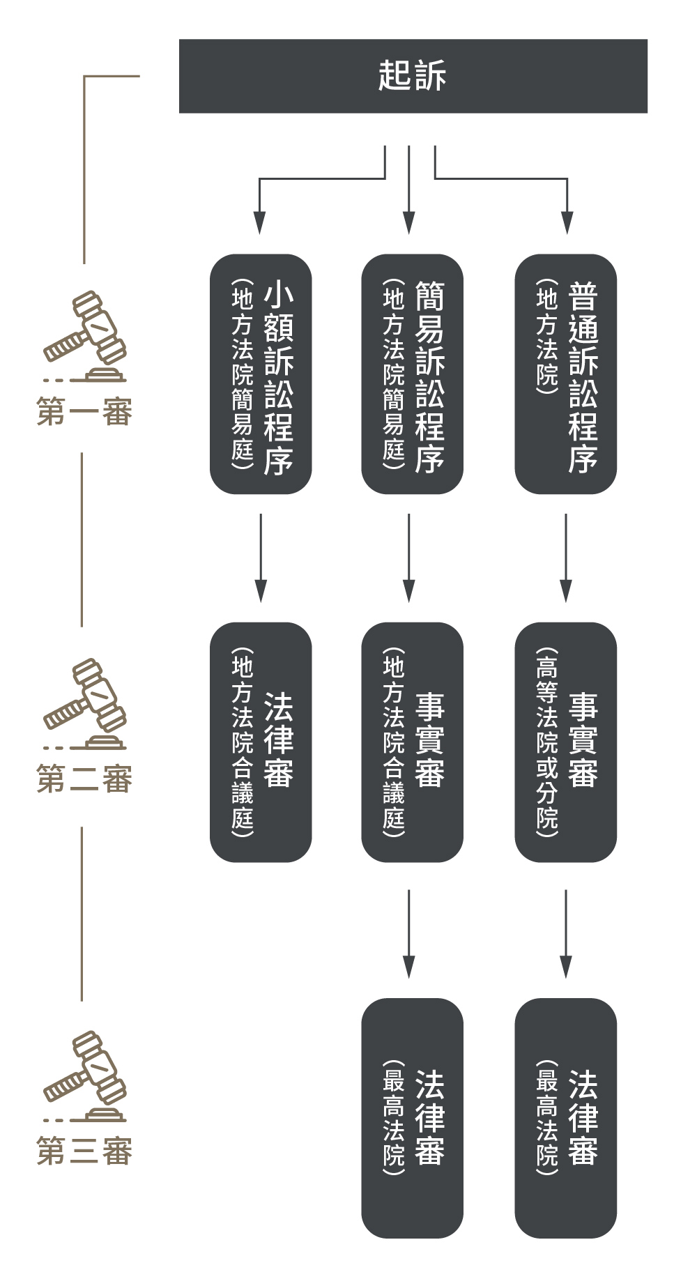 民事訴訟流程phon00128