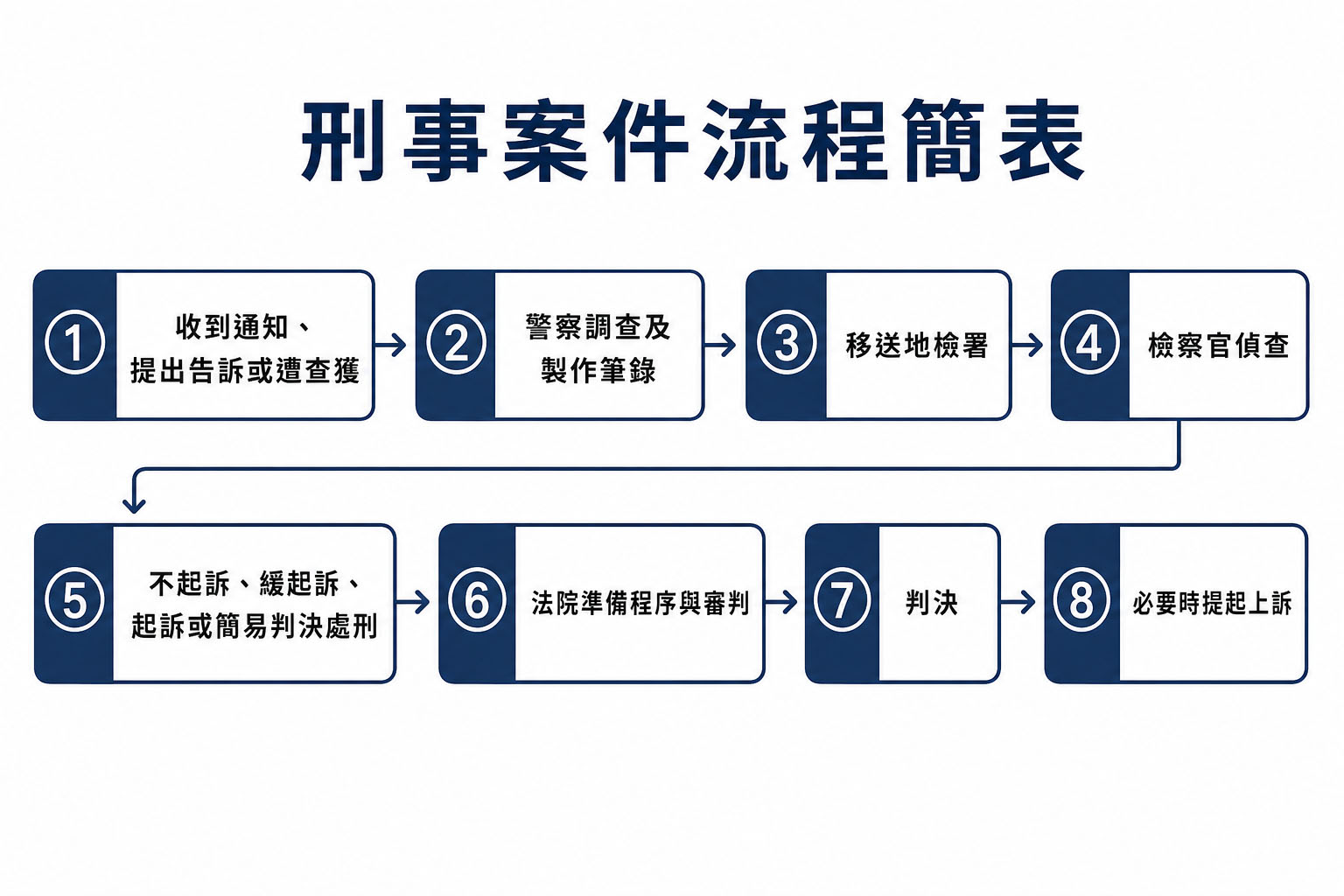 刑事案件流程表
