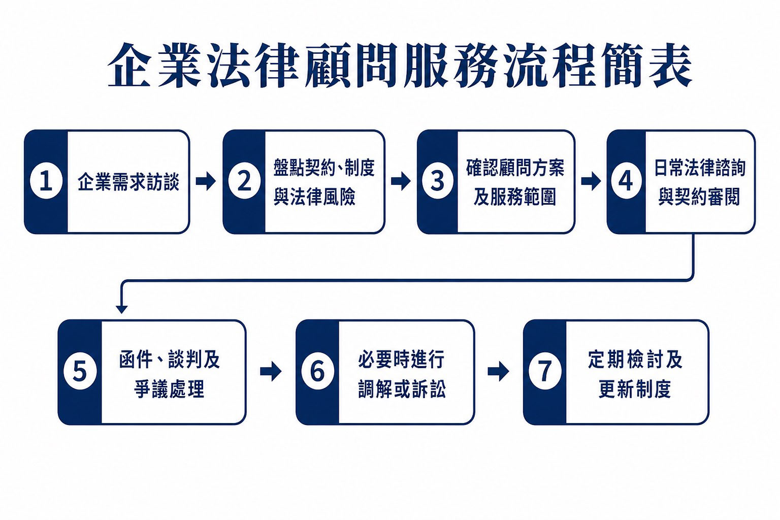 企業法律顧問服務流程表