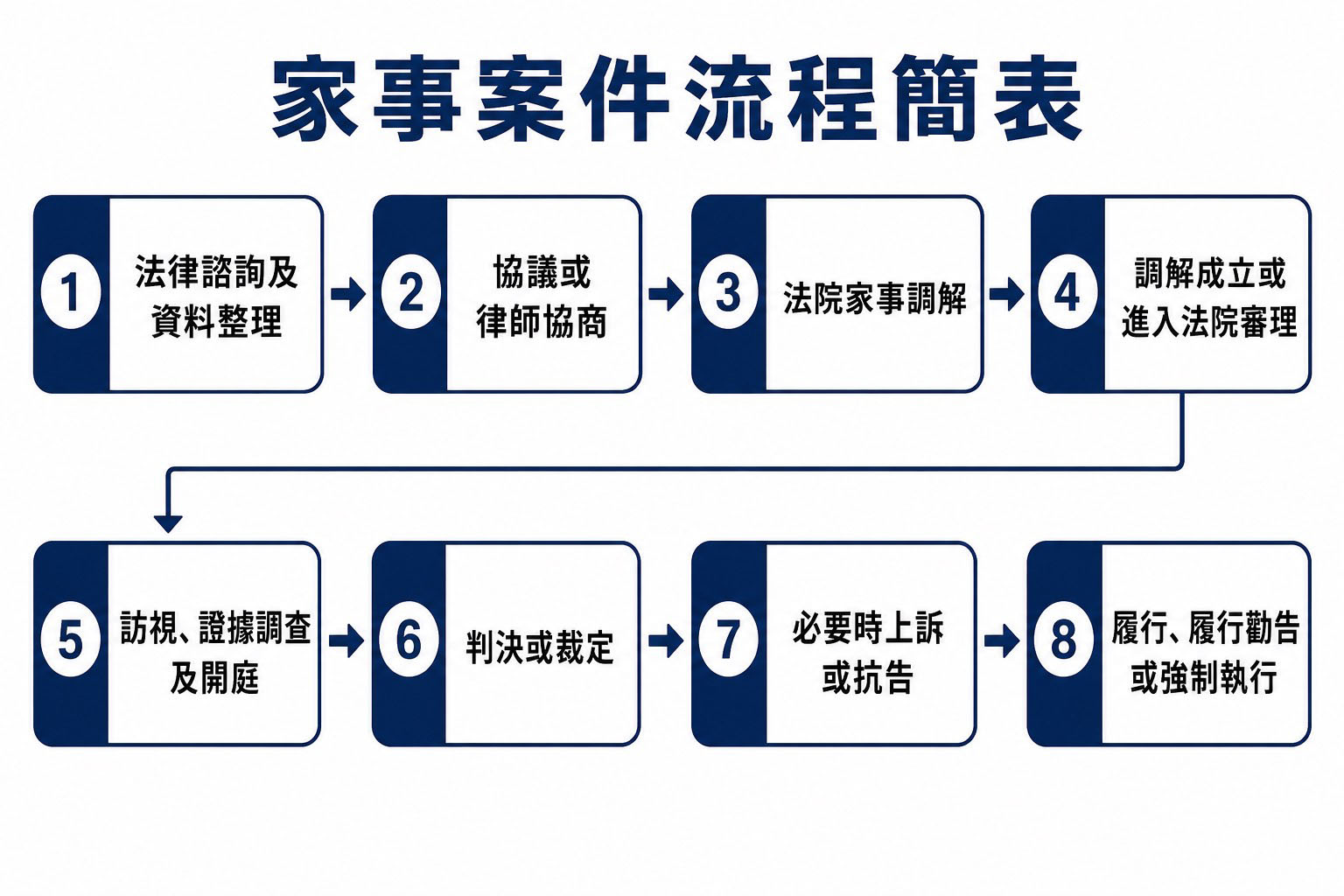 台中家事案件流程表